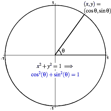 fundamental trig identity